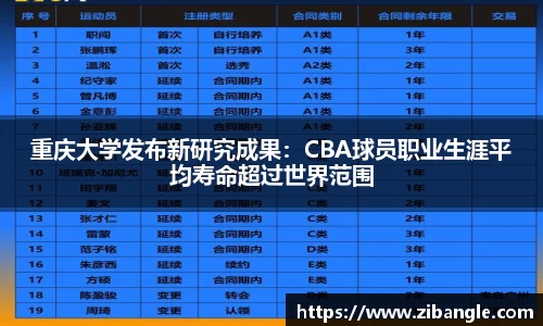重庆大学发布新研究成果：CBA球员职业生涯平均寿命超过世界范围